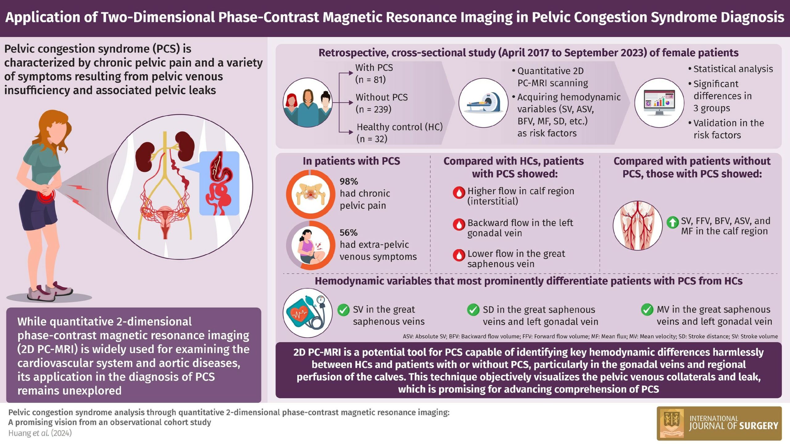 Pelvic Congestion Syndrome Diagnosis